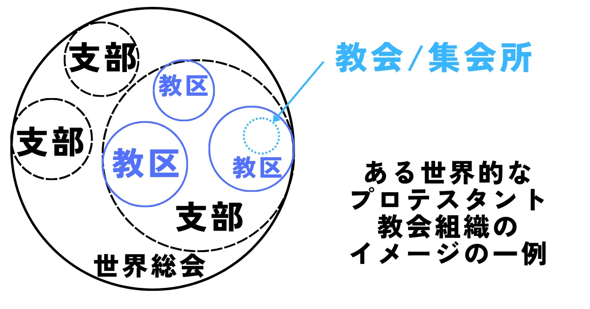 世界的なプロテスタント教会組織のイメージの一例