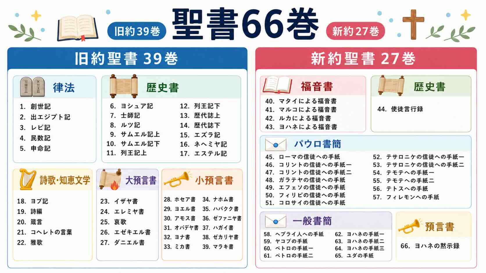 聖書の構成の図解イラスト