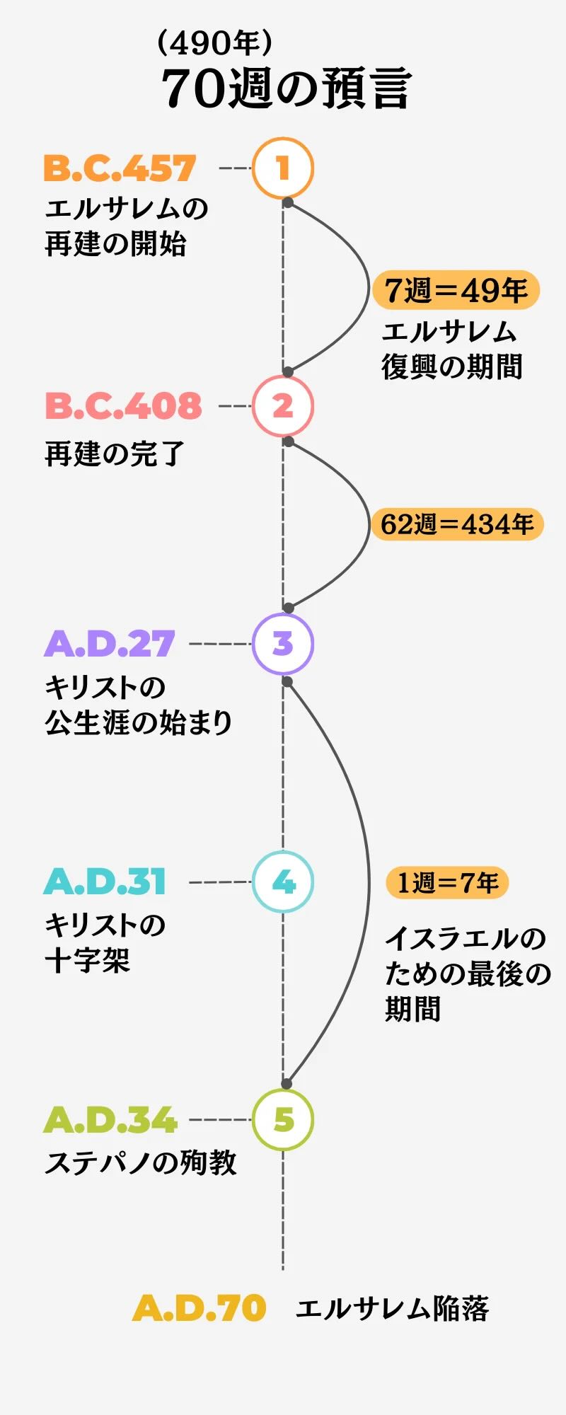 70週の預言の解説図