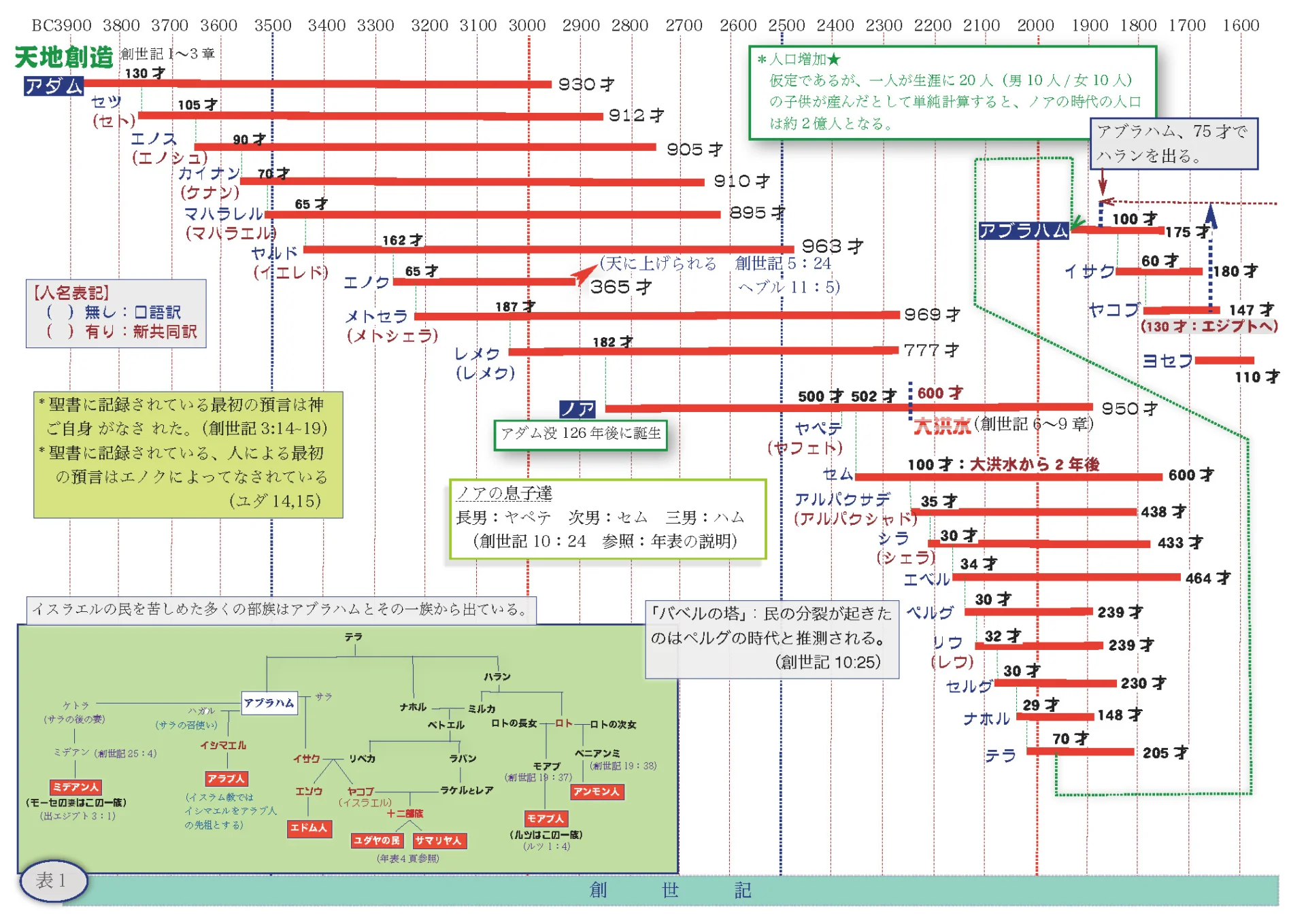 アブラハム、イサク、ヤコブ｜創世記の物語をわかりやすく解説