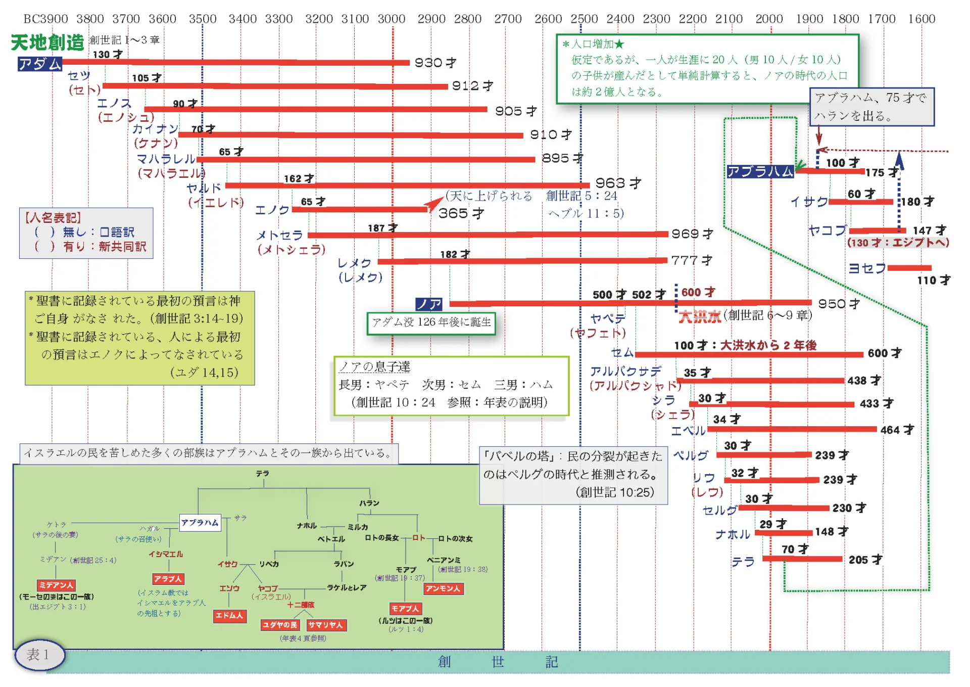 アブラハムの系図1（アダム〜ヨセフ）