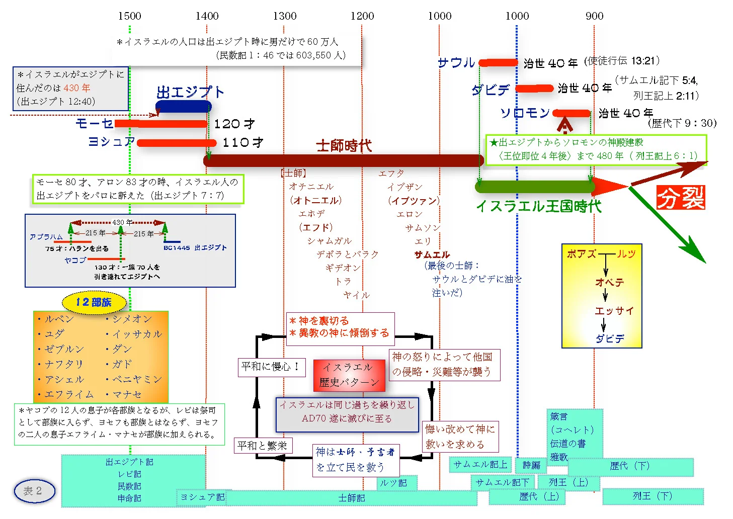 アブラハムの家系図2（モーセ〜ソロモン）