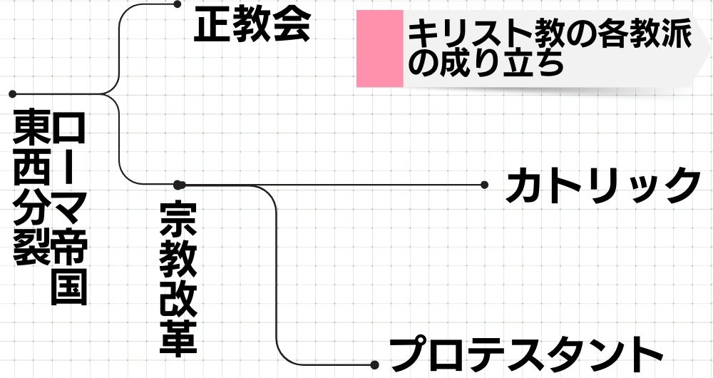 キリスト教の各教派の成り立ちについてのインフォグラフィック