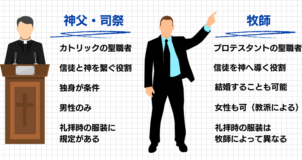 神父（司祭）と牧師の違いについてのイラスト