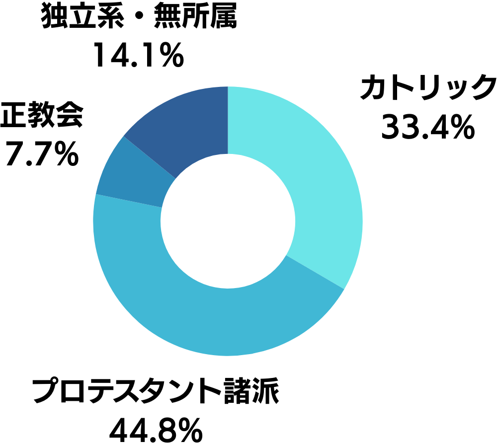 カトリックとプロテスタントの割合の図表