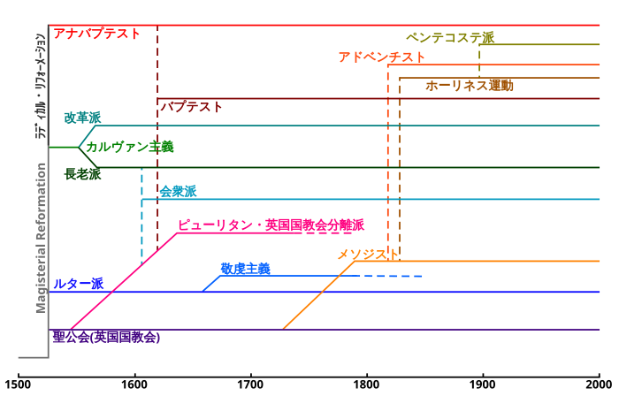 キリスト教教派の図解