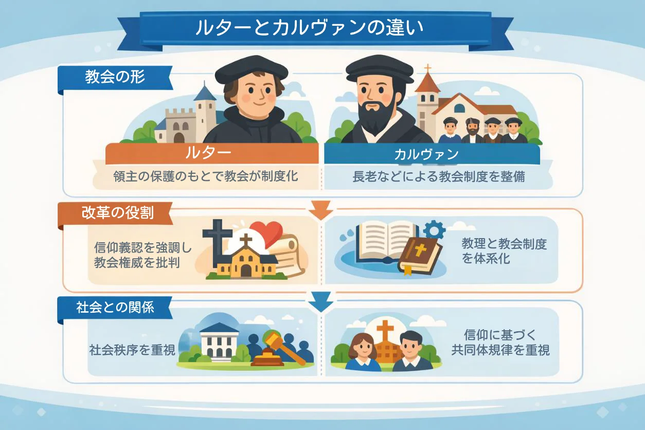 プロテスタントとは?|ルターの宗教改革とカルヴァン派との違いを図で解説