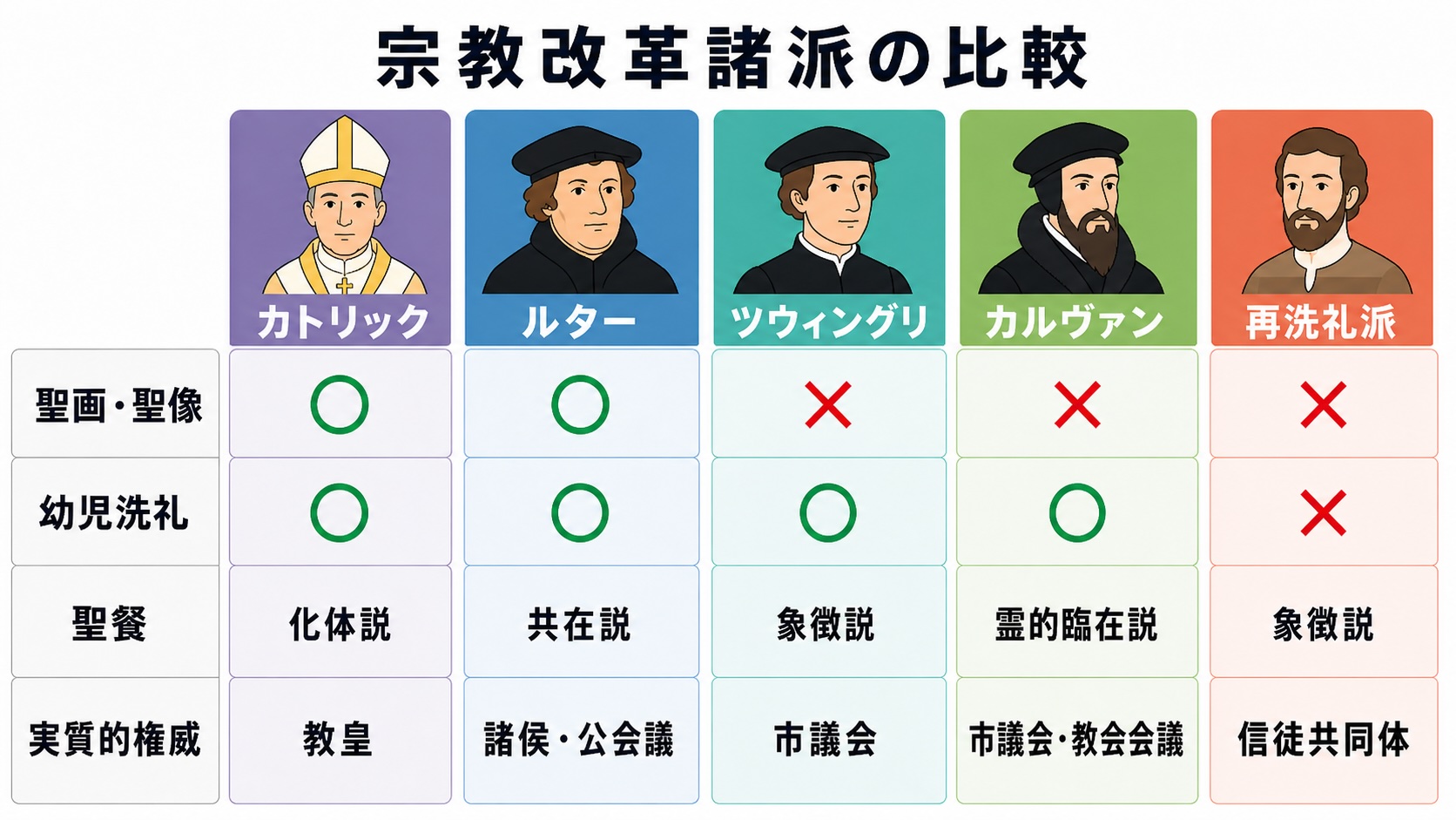 プロテスタントとは?|ルターの宗教改革とカルヴァン派との違いを図で解説