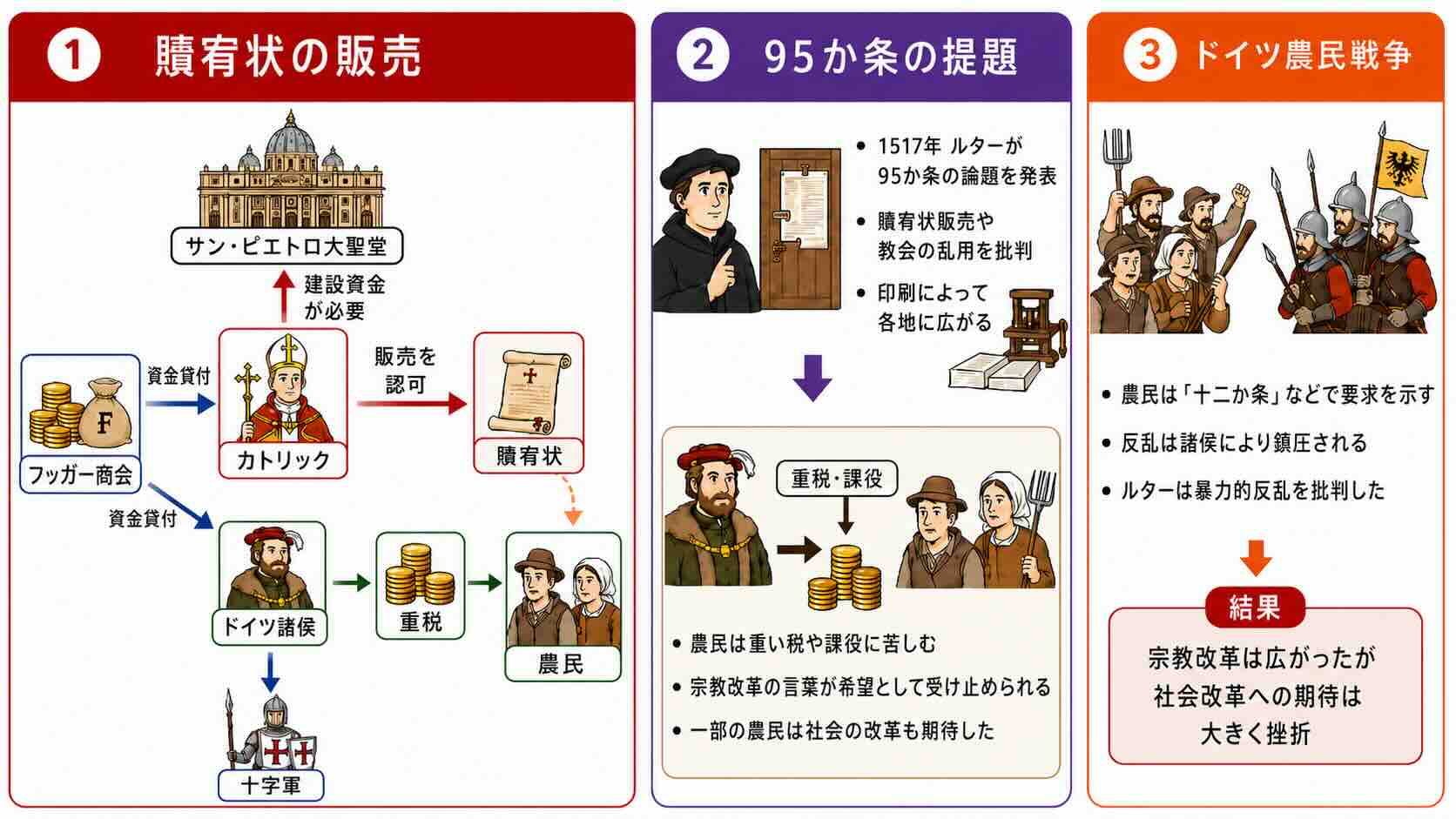 贖宥状・95か条の提題・ドイツ農民戦争の関係の図解