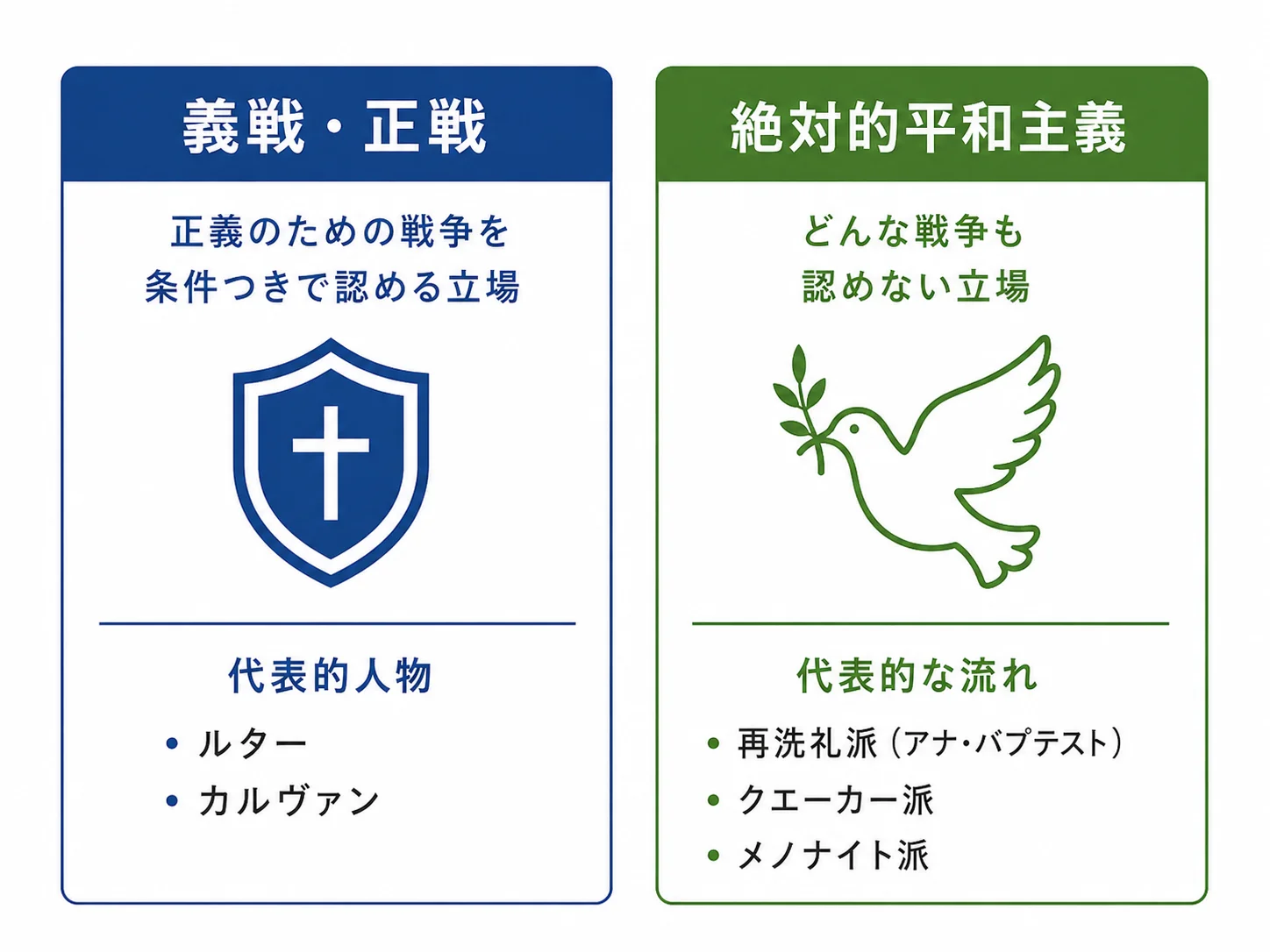 キリスト教会における戦争の立場